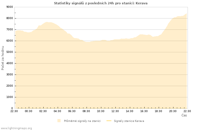 Grafy: Statistiky signálů