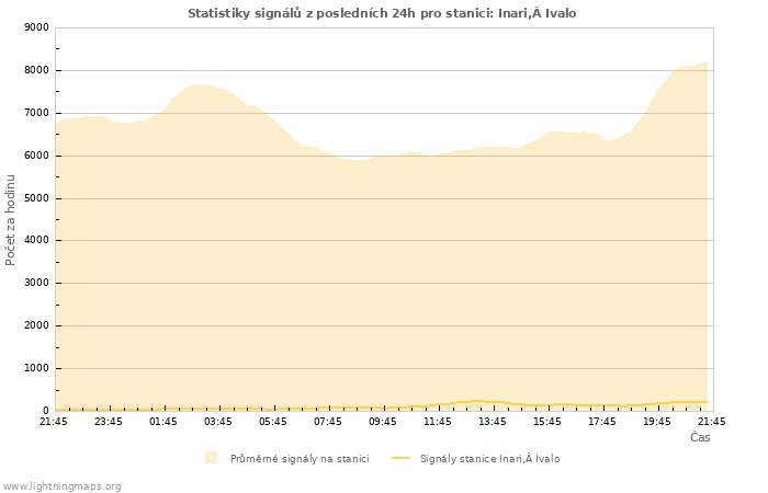 Grafy: Statistiky signálů