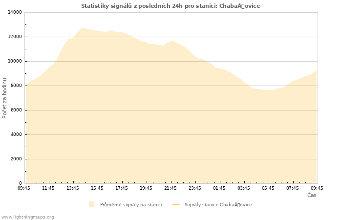 Grafy: Statistiky signálů