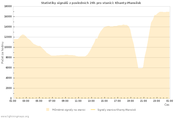 Grafy: Statistiky signálů