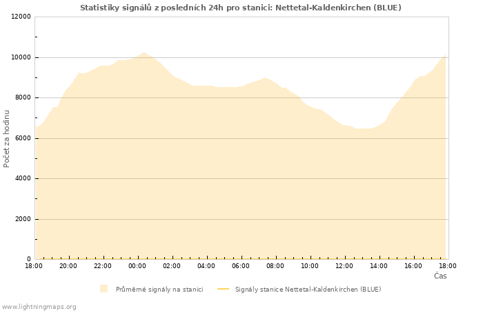 Grafy: Statistiky signálů