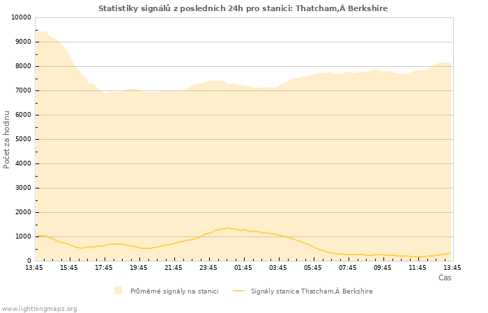 Grafy: Statistiky signálů