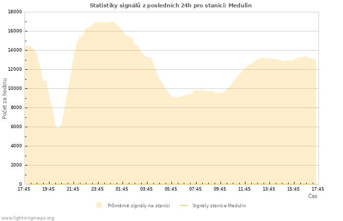 Grafy: Statistiky signálů