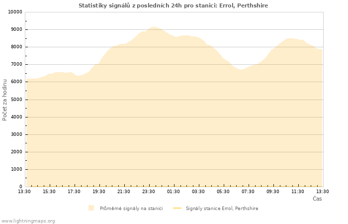 Grafy: Statistiky signálů