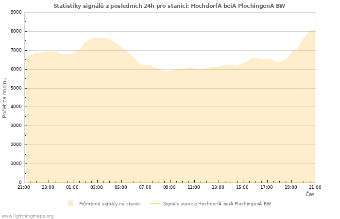 Grafy: Statistiky signálů