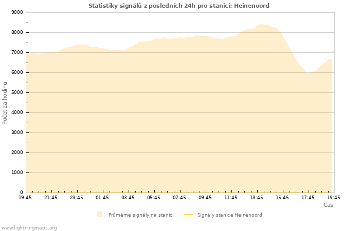 Grafy: Statistiky signálů