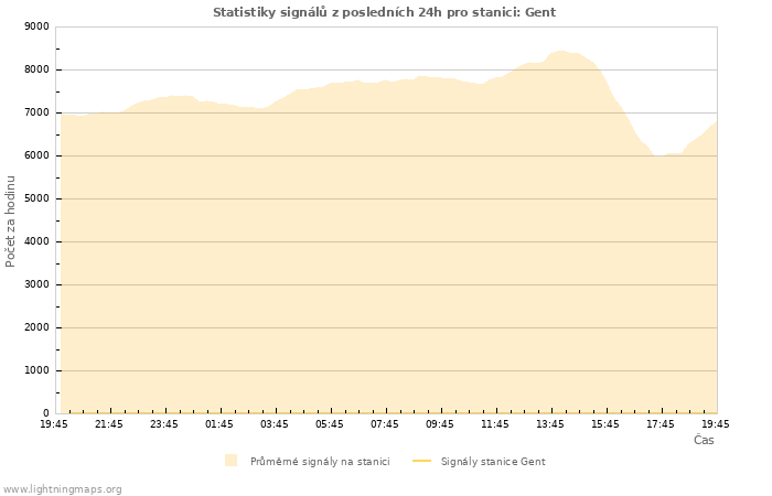 Grafy: Statistiky signálů