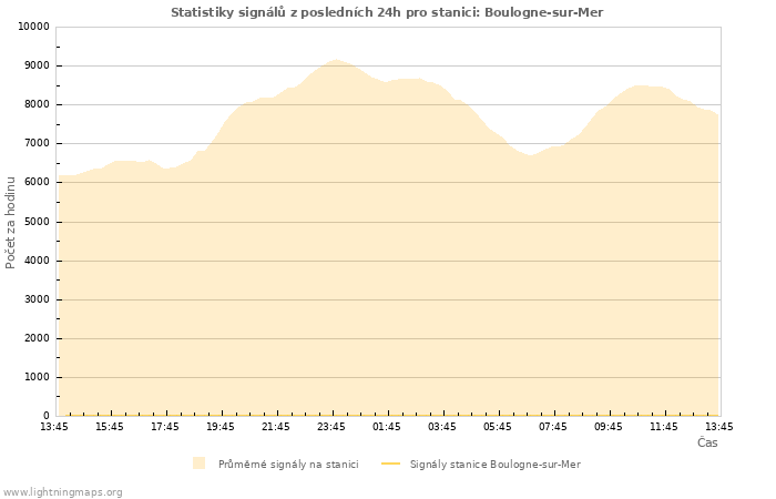 Grafy: Statistiky signálů