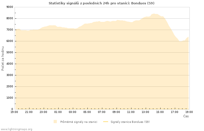 Grafy: Statistiky signálů