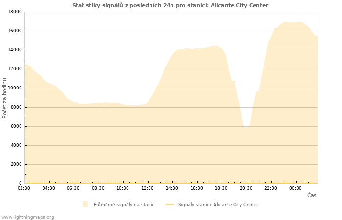 Grafy: Statistiky signálů