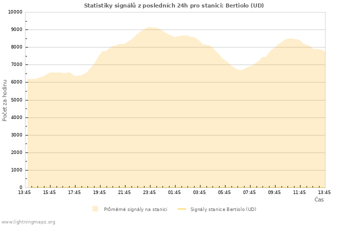 Grafy: Statistiky signálů