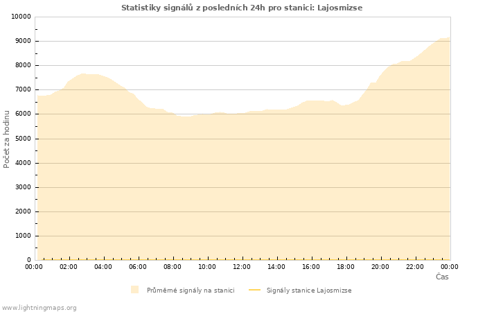 Grafy: Statistiky signálů