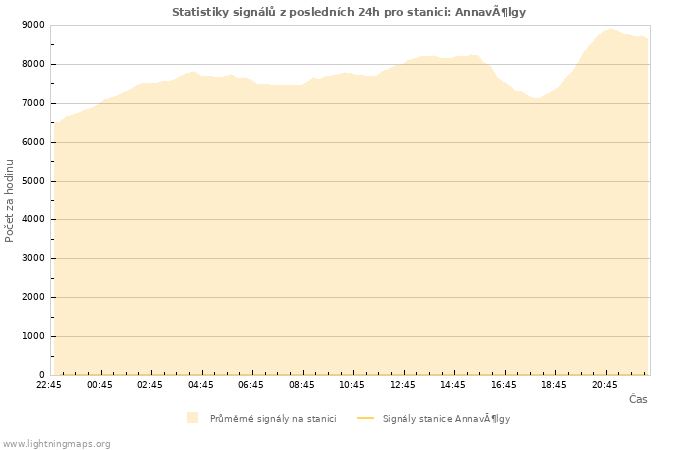 Grafy: Statistiky signálů