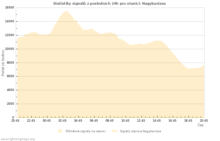 Grafy: Statistiky signálů