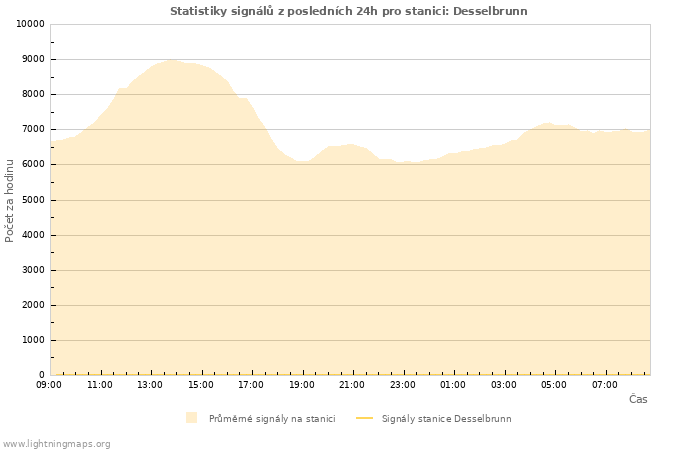 Grafy: Statistiky signálů