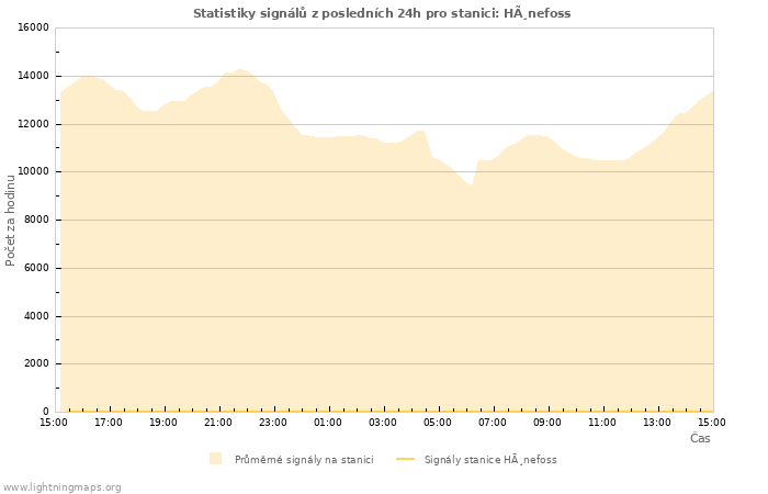 Grafy: Statistiky signálů