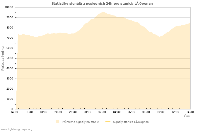 Grafy: Statistiky signálů