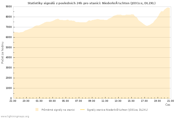 Grafy: Statistiky signálů