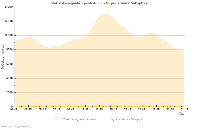 Grafy: Statistiky signálů