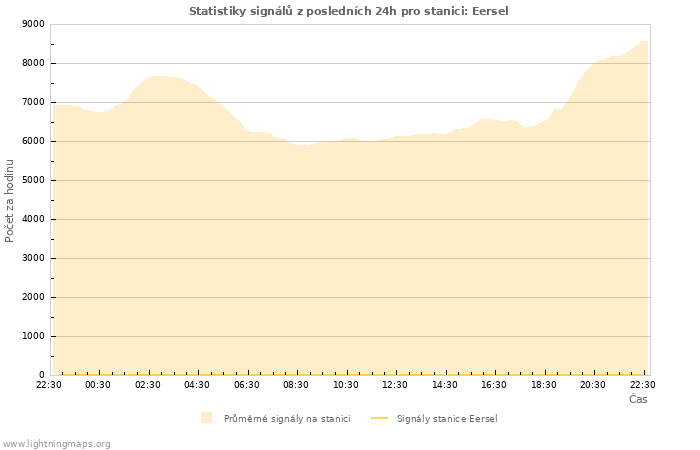 Grafy: Statistiky signálů