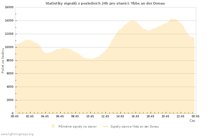 Grafy: Statistiky signálů