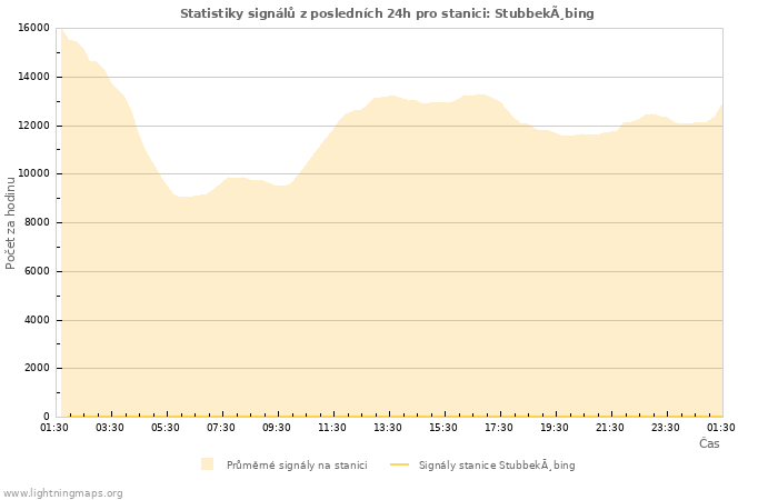 Grafy: Statistiky signálů