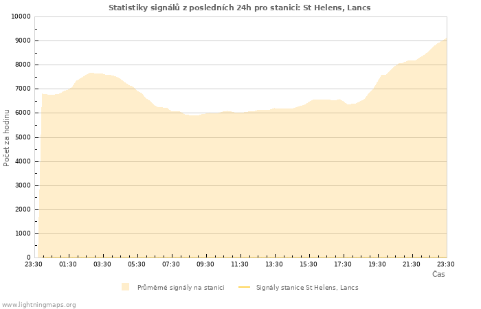 Grafy: Statistiky signálů