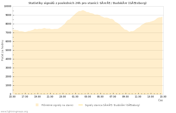 Grafy: Statistiky signálů