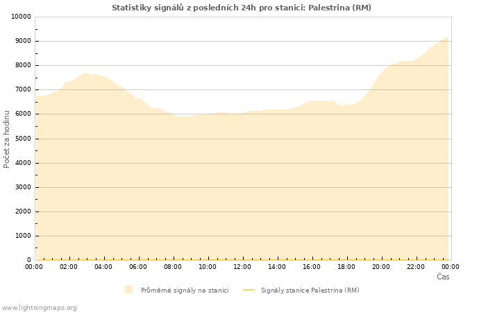 Grafy: Statistiky signálů