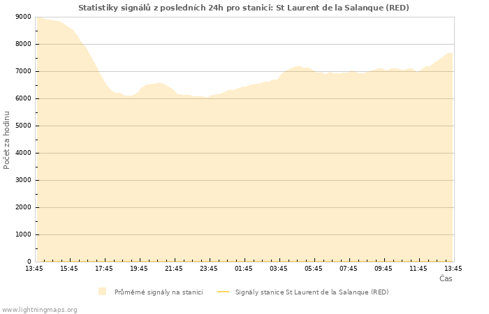 Grafy: Statistiky signálů