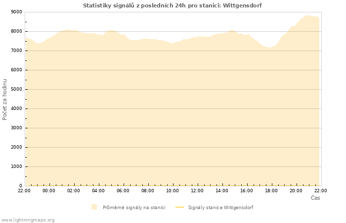 Grafy: Statistiky signálů