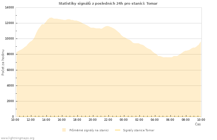 Grafy: Statistiky signálů