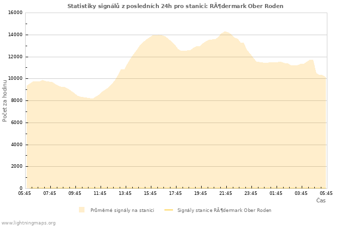 Grafy: Statistiky signálů