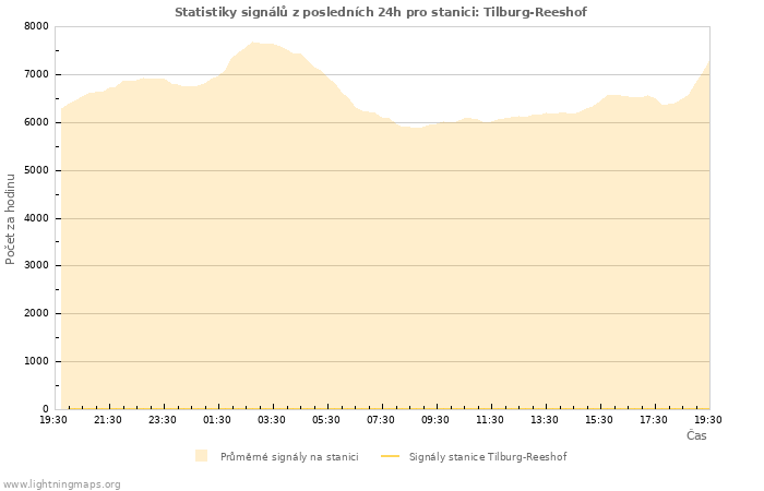 Grafy: Statistiky signálů