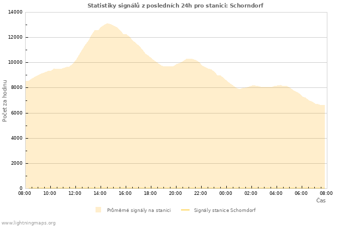 Grafy: Statistiky signálů