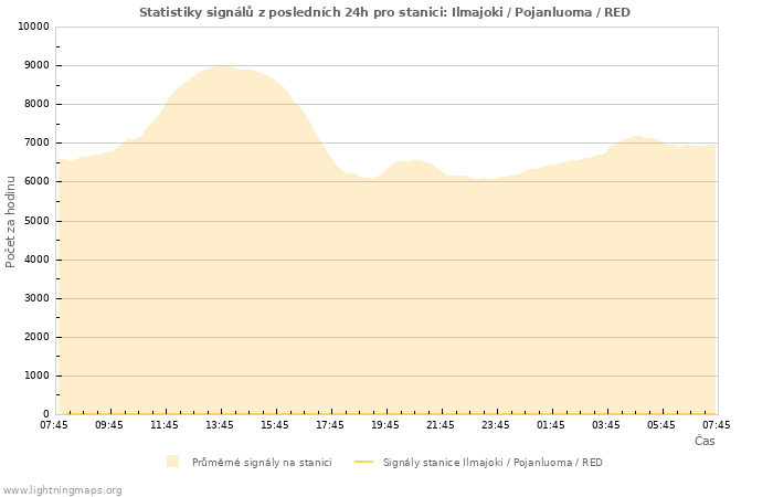 Grafy: Statistiky signálů