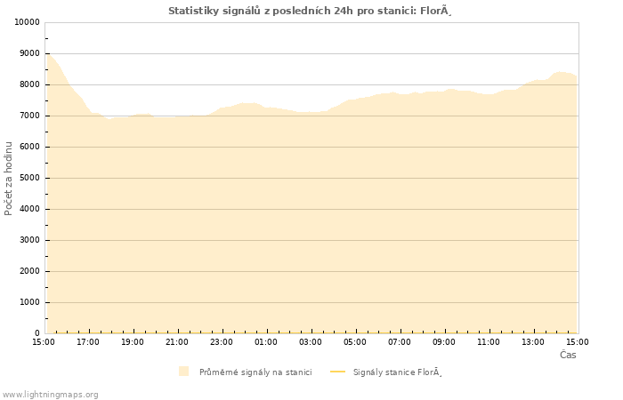 Grafy: Statistiky signálů