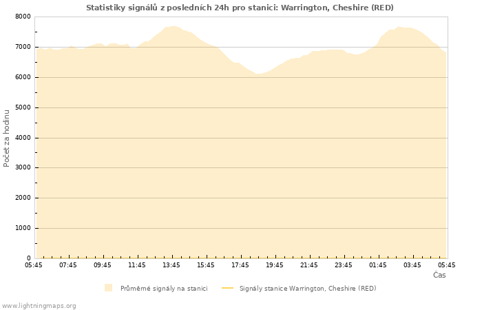 Grafy: Statistiky signálů