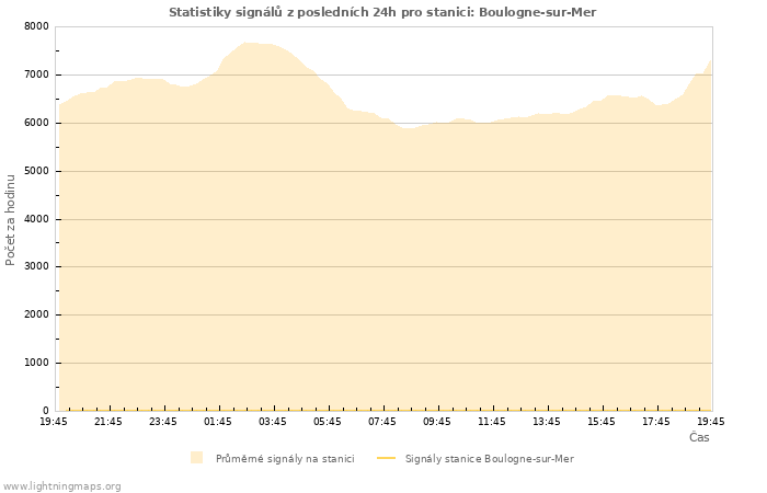 Grafy: Statistiky signálů