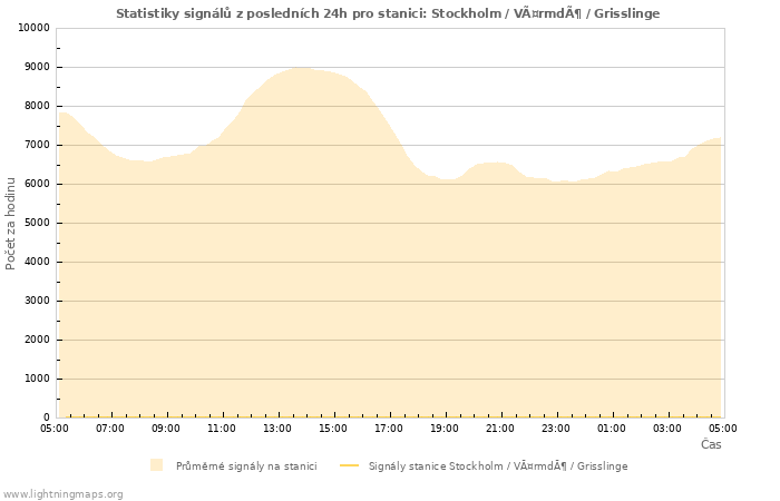 Grafy: Statistiky signálů