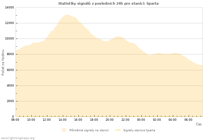 Grafy: Statistiky signálů