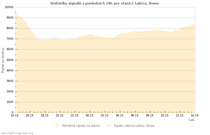 Grafy: Statistiky signálů