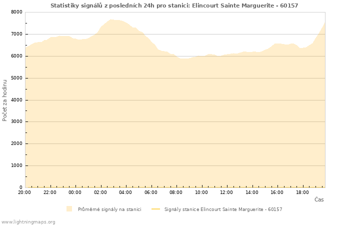 Grafy: Statistiky signálů