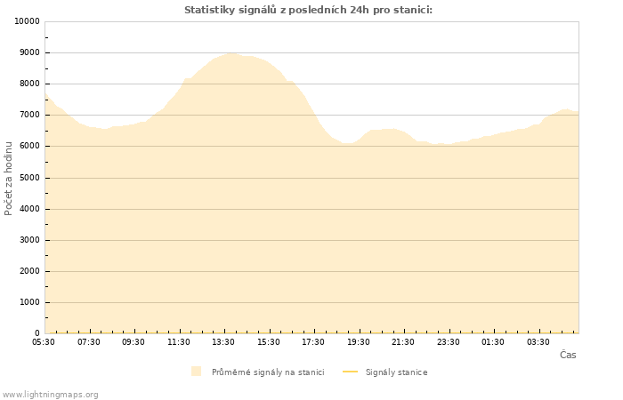 Grafy: Statistiky signálů