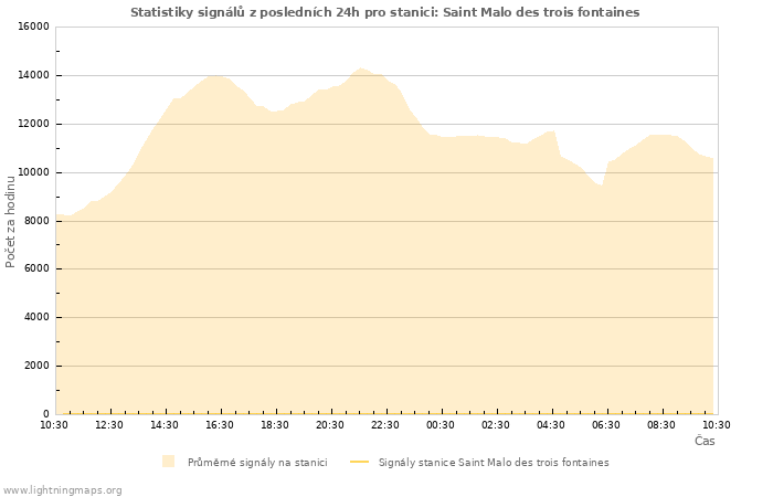 Grafy: Statistiky signálů