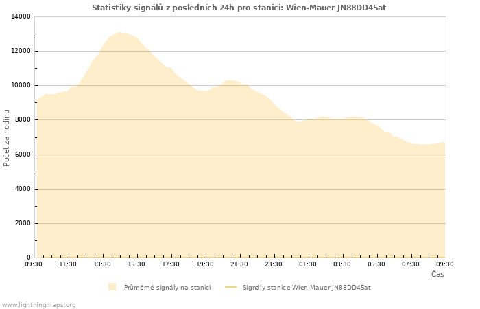 Grafy: Statistiky signálů