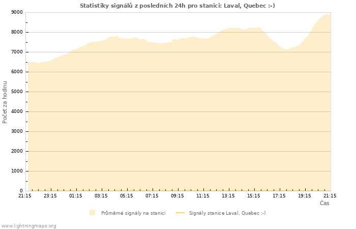 Grafy: Statistiky signálů