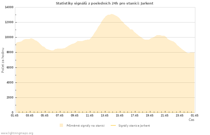 Grafy: Statistiky signálů