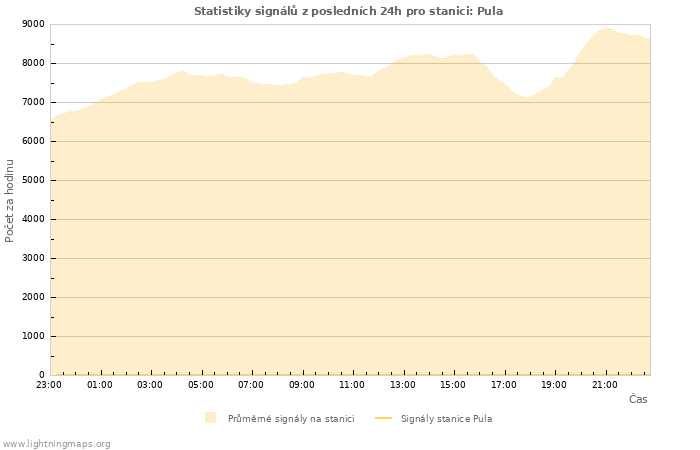 Grafy: Statistiky signálů