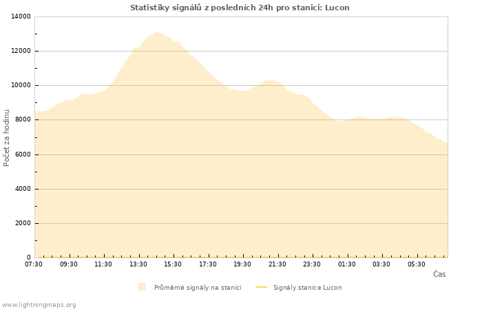 Grafy: Statistiky signálů